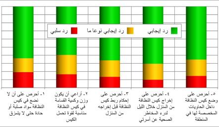 في دراسة بحثية أجرتها أمانة العاصمة مؤخرا أكدت: المجتمع ركيزة أساسية في التغيير لرفع مستوى النظافة "القمامة المنزلية" تشكل 72% من إجمالي المخلفات و 22 طن كل ساعة