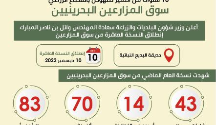 إنفوجرافيك عن سوق المزارعين النسخة العاشرة 